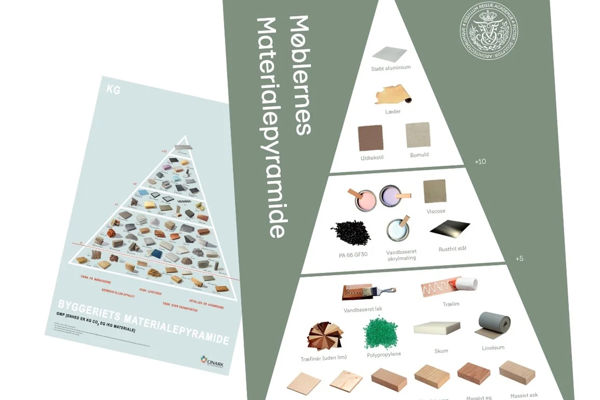 Materials pyramid for the furniture industry