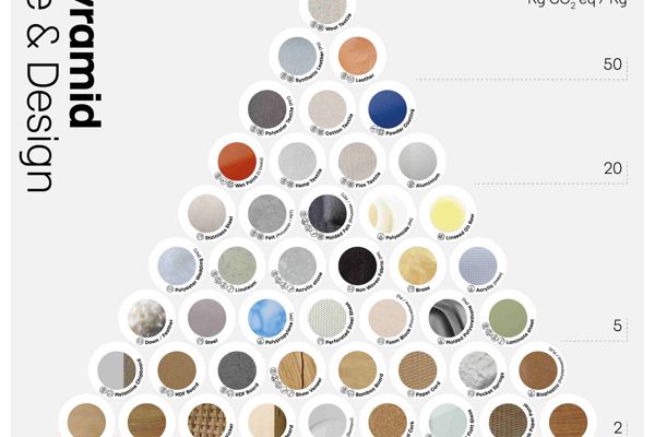 Release Af Materialepyramiden For Møbel Og Design