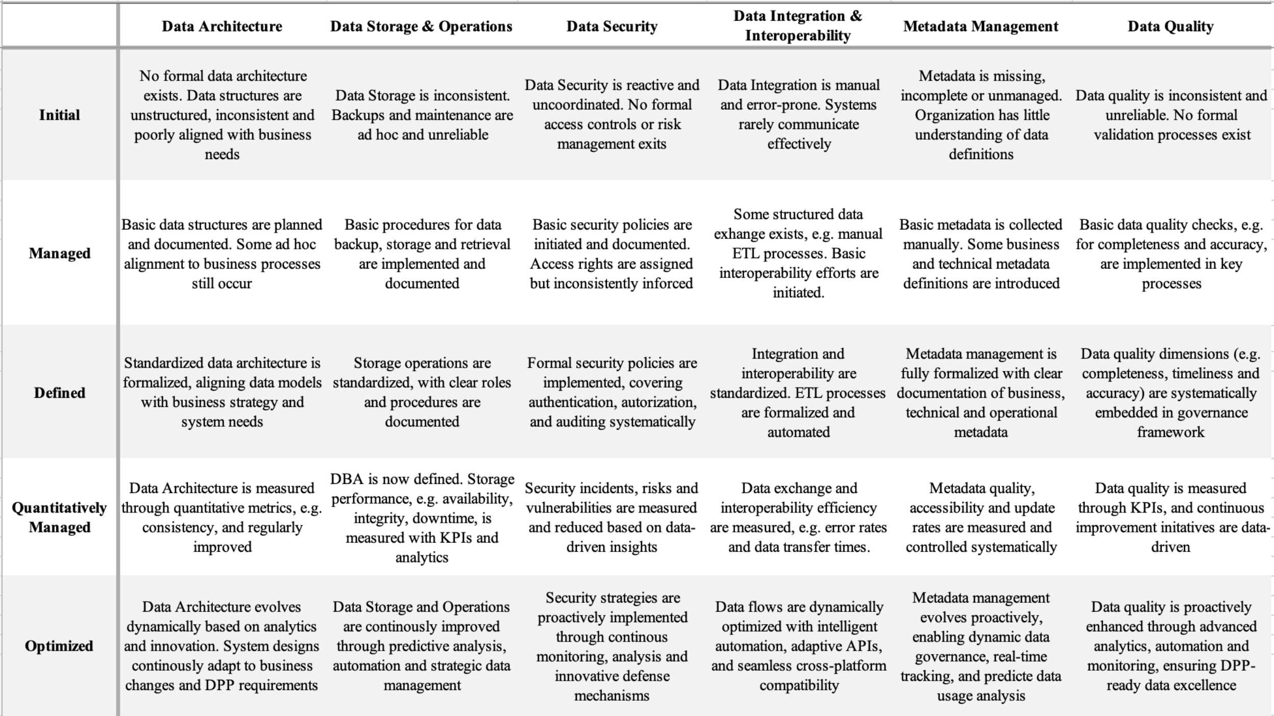 DPP Readiness Maturity Model