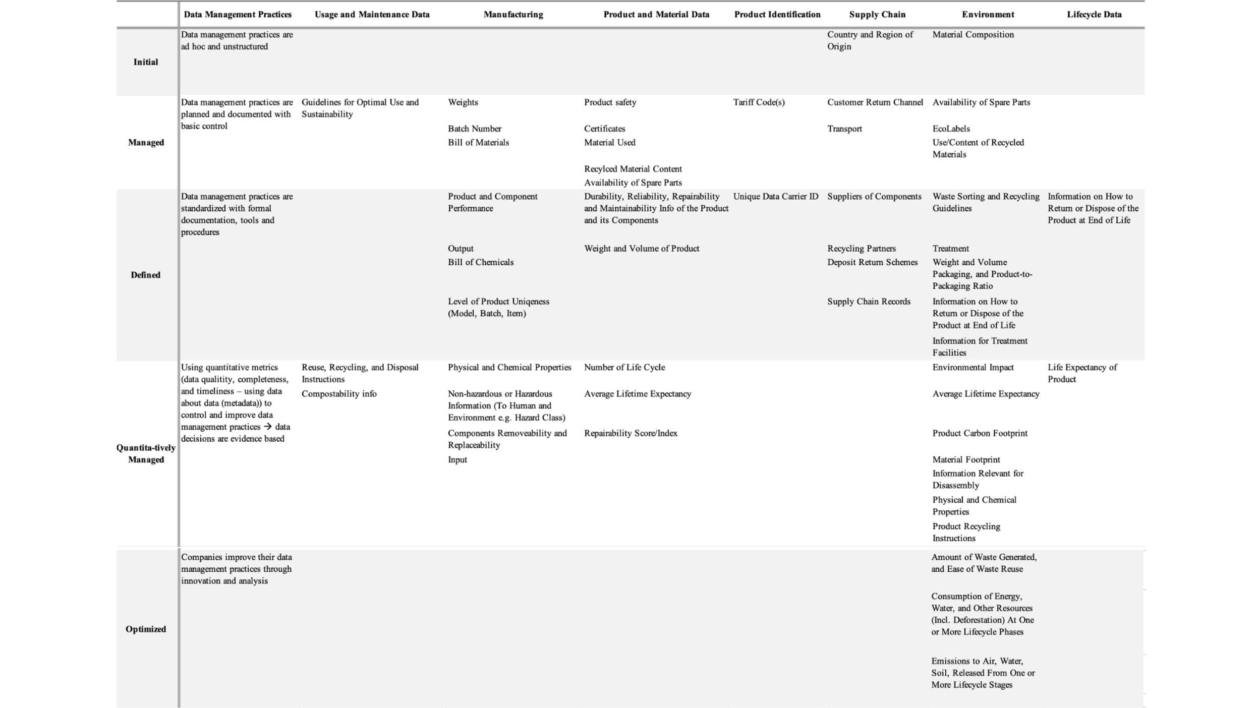 DPP Readiness Maturity Model