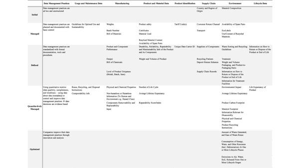 DPP Readiness Maturity Model