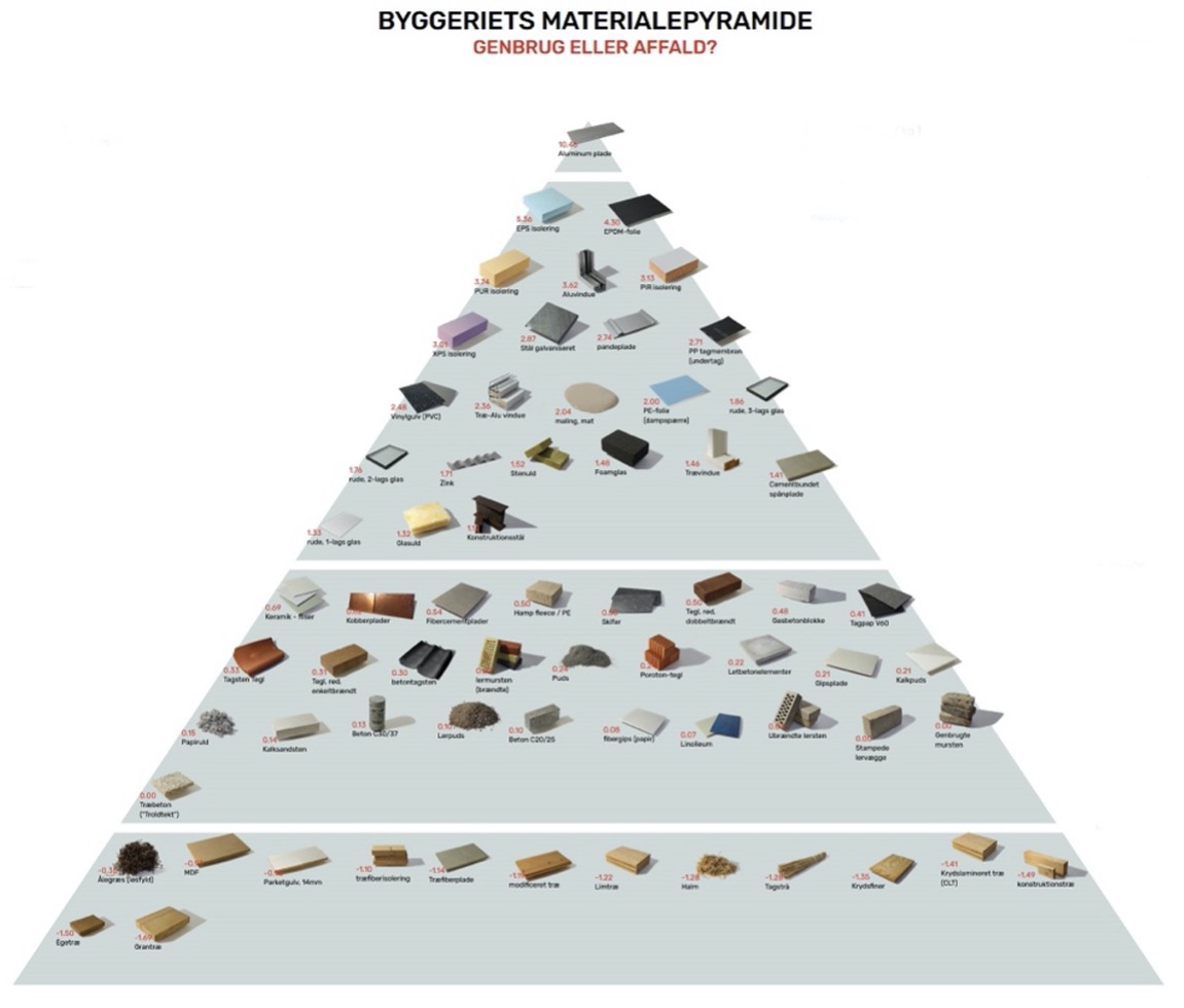Materialepyramide For Møbelbranchen